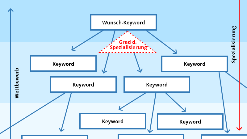 Darstellung Keywords-Pyramide