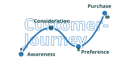 Was genau ist eine Customer-Journey?